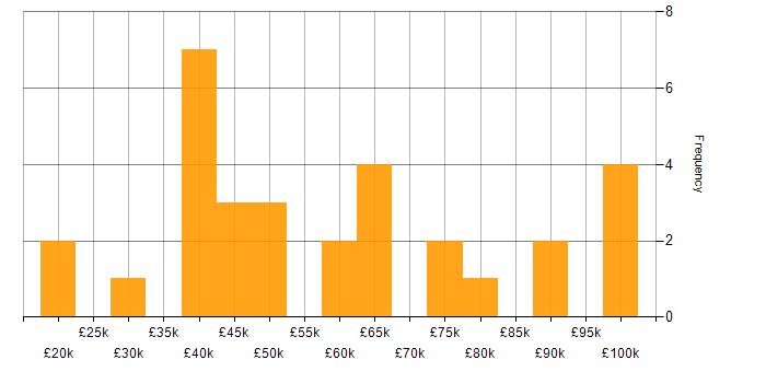 Salary histogram for Roadmaps in Staffordshire