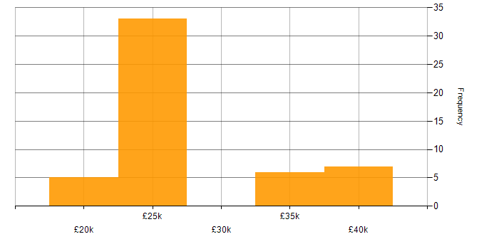 Salary histogram for Salesforce in Staffordshire