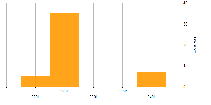 Salary histogram for Salesforce CRM in Staffordshire