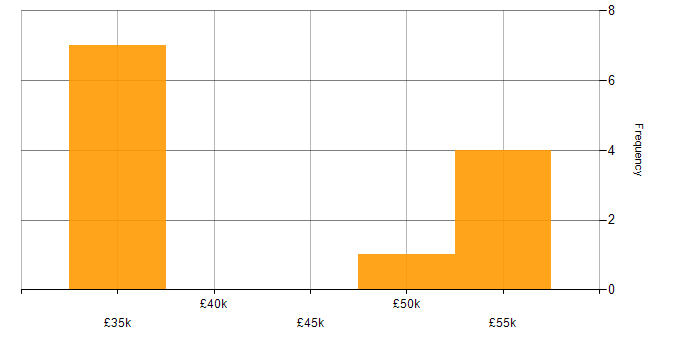 Salary histogram for SAN in Staffordshire