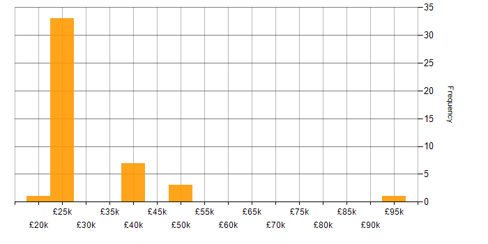Salary histogram for SAP in Staffordshire