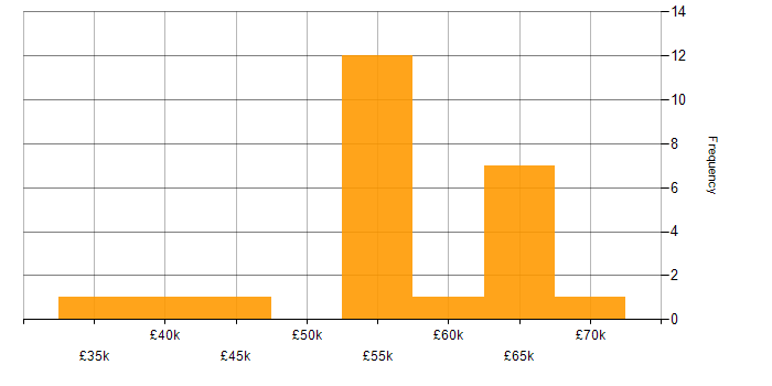 Salary histogram for SC Cleared in Staffordshire