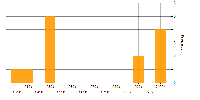 Salary histogram for SDLC in Staffordshire