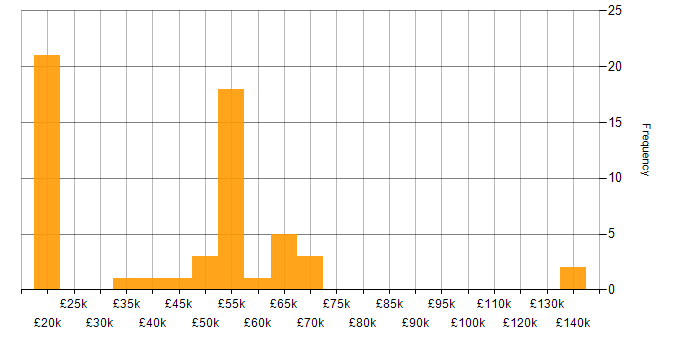 Salary histogram for Security Cleared in Staffordshire