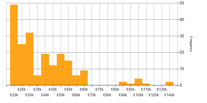 Salary histogram for Social Skills in Staffordshire