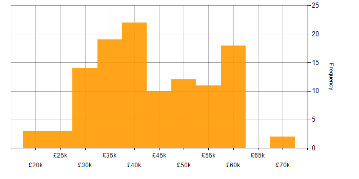 Salary histogram for SQL in Staffordshire