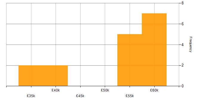 Salary histogram for SQL Server Analysis Services in Staffordshire