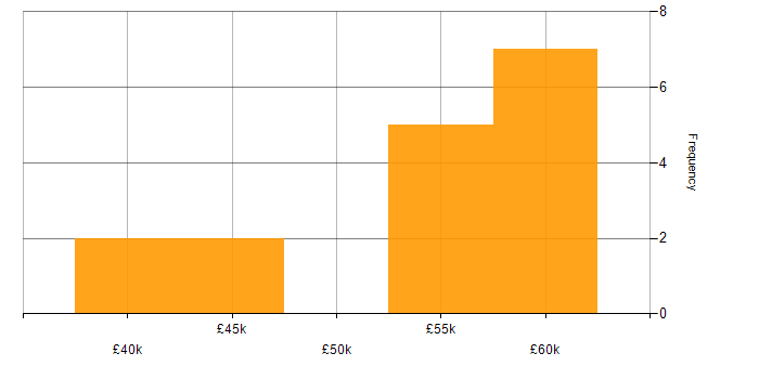 Salary histogram for SQL Server Integration Services in Staffordshire