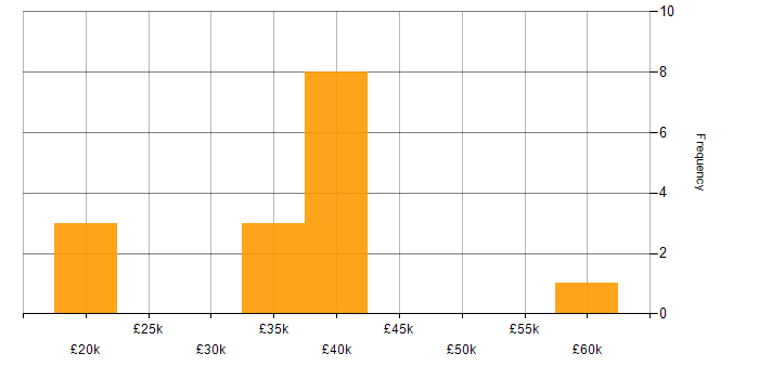 Salary histogram for Systems Administrator in Staffordshire
