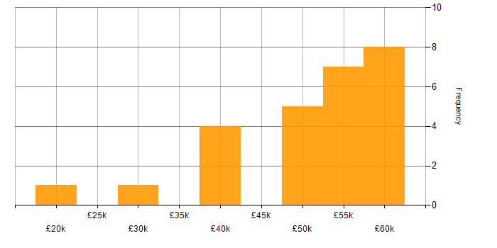Salary histogram for T-SQL in Staffordshire