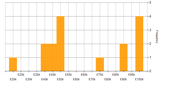 Salary histogram for Test Automation in Staffordshire