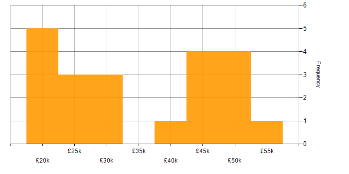 Salary histogram for WAN in Staffordshire