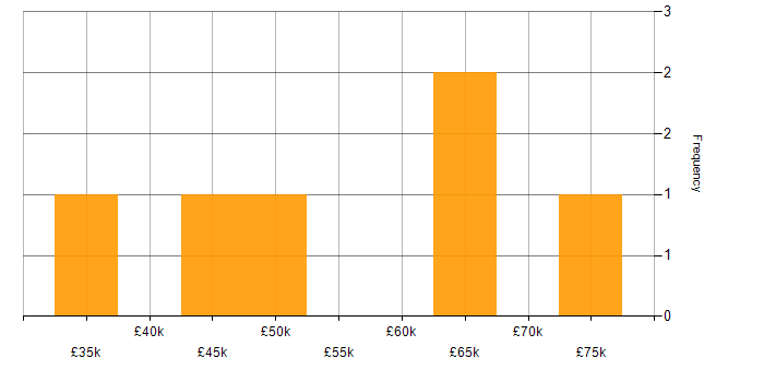Salary histogram for Waterfall in Staffordshire