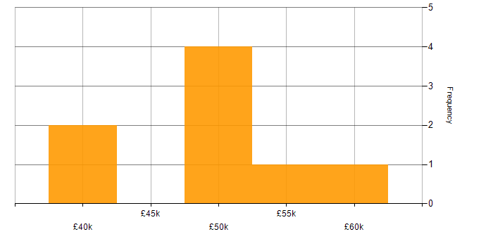 Salary histogram for Web Developer in Staffordshire