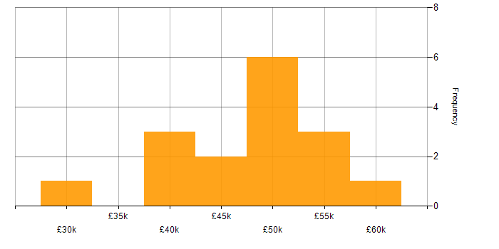 Salary histogram for Web Development in Staffordshire