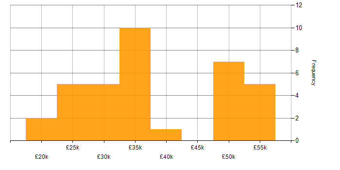 Salary histogram for Windows Server in Staffordshire