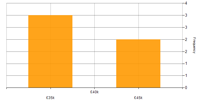 Salary histogram for WLAN in Staffordshire