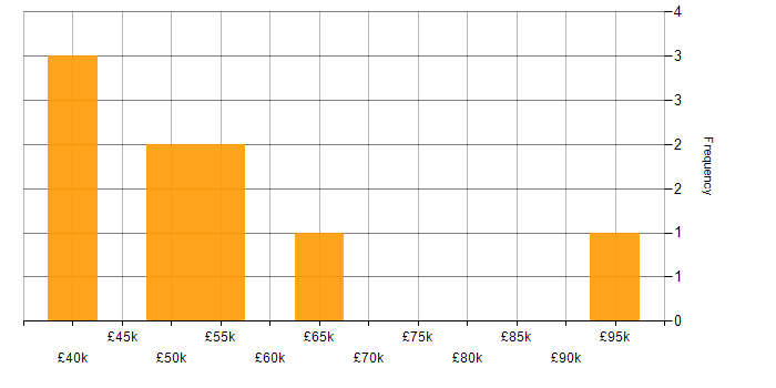 Salary histogram for Agile in Staines