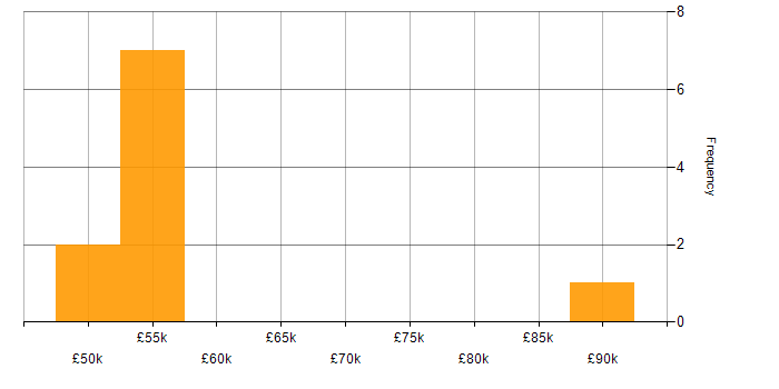 Salary histogram for Azure in Staines