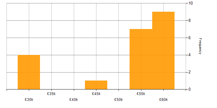 Salary histogram for CSS in Staines