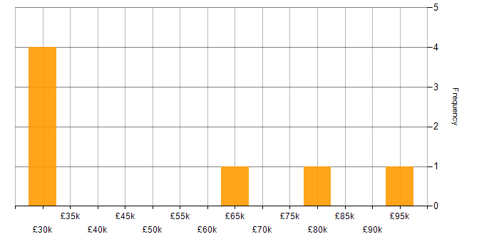 Salary histogram for Degree in Staines