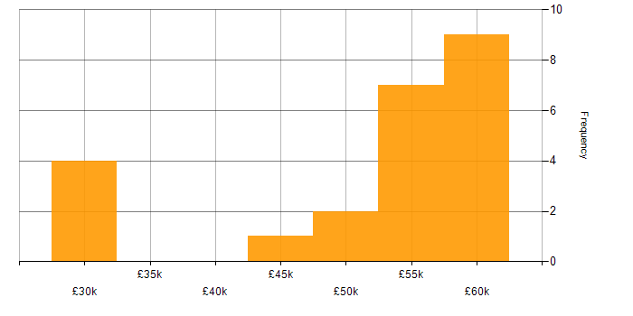 Salary histogram for HTML in Staines