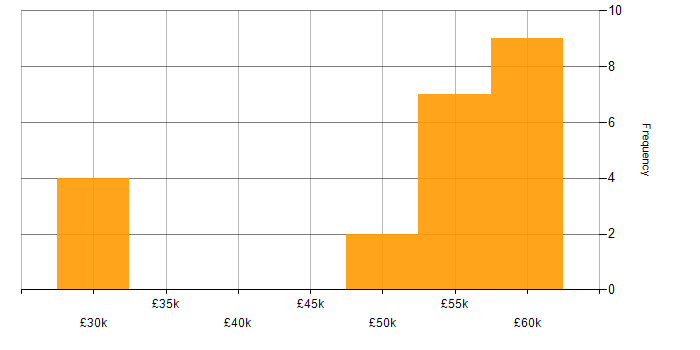 Salary histogram for JavaScript in Staines