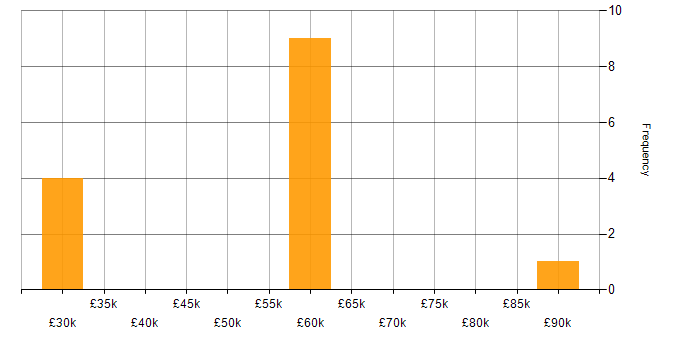 Salary histogram for Mentoring in Staines