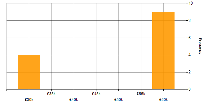 Salary histogram for MySQL in Staines