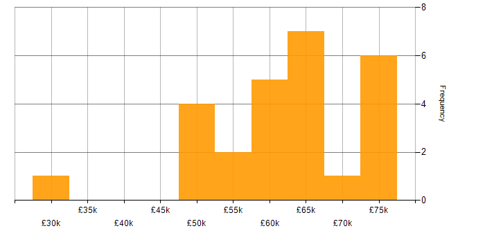 Salary histogram for Continuous Improvement in Stevenage