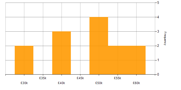 Salary histogram for CSS in Stevenage