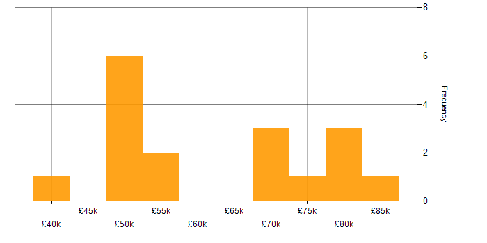 Salary histogram for Finance in Stevenage