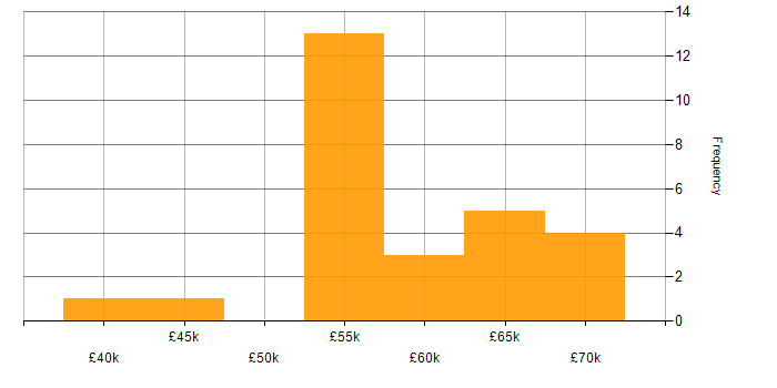Salary histogram for Manufacturing in Stevenage