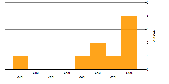 Salary histogram for Project Delivery in Stevenage