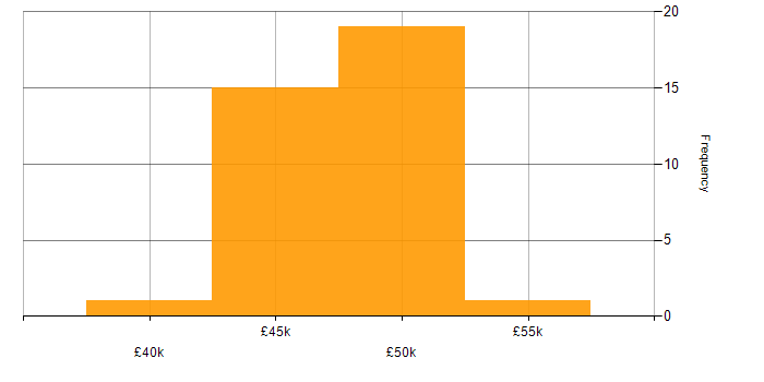 Salary histogram for SC Cleared in Stevenage