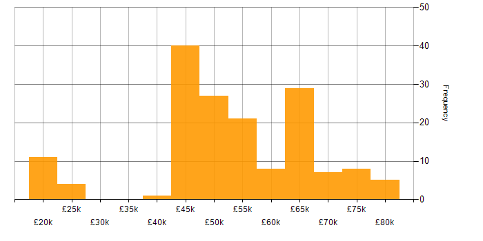 Salary histogram for Security Cleared in Stevenage