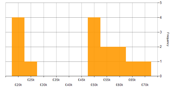 Salary histogram for Problem-Solving in Stockport