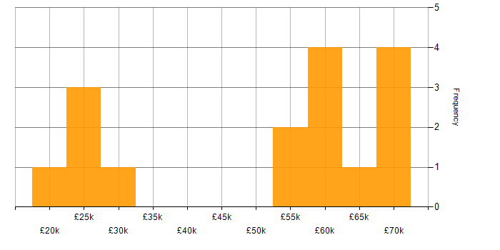 Salary histogram for Windows in Stockport