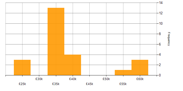 Salary histogram for Lead in Stockton-on-Tees