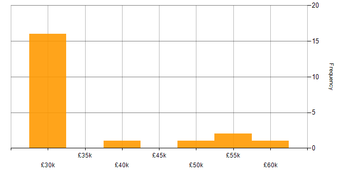 Salary histogram for Continuous Improvement in Stoke-on-Trent