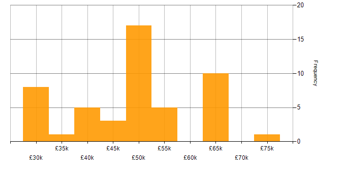 Salary histogram for Developer in Stoke-on-Trent