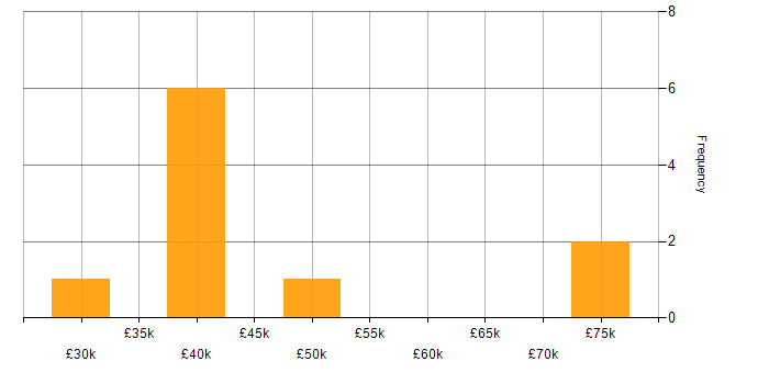 Salary histogram for DevOps in Stoke-on-Trent
