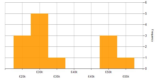 Salary histogram for Microsoft Exchange in Stoke-on-Trent