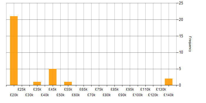 Salary histogram for Public Sector in Stoke-on-Trent