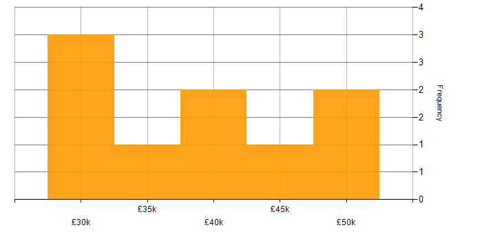 Salary histogram for Software Developer in Stoke-on-Trent