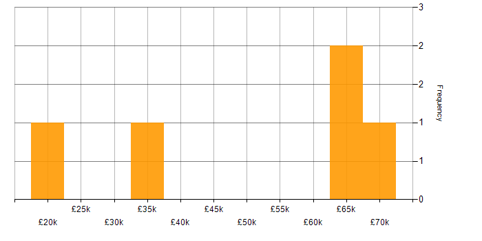 Salary histogram for B2B in Stratford-upon-Avon