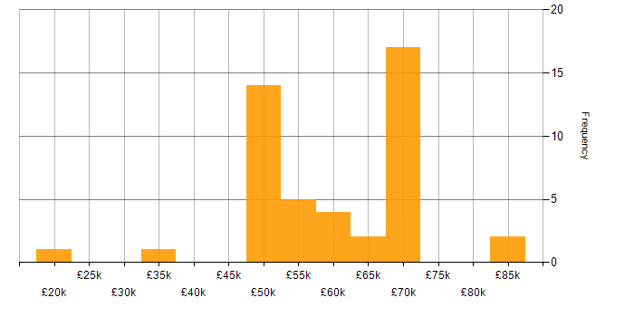 Salary histogram for Finance in Stratford-upon-Avon