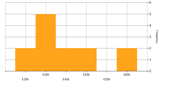 Salary histogram for Project Management in Stratford-upon-Avon