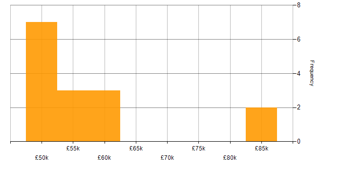 Salary histogram for Stakeholder Management in Stratford-upon-Avon