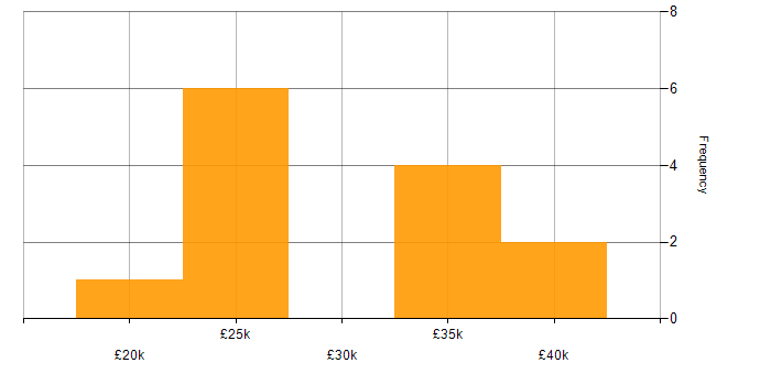 Salary histogram for Support Engineer in Stratford-upon-Avon